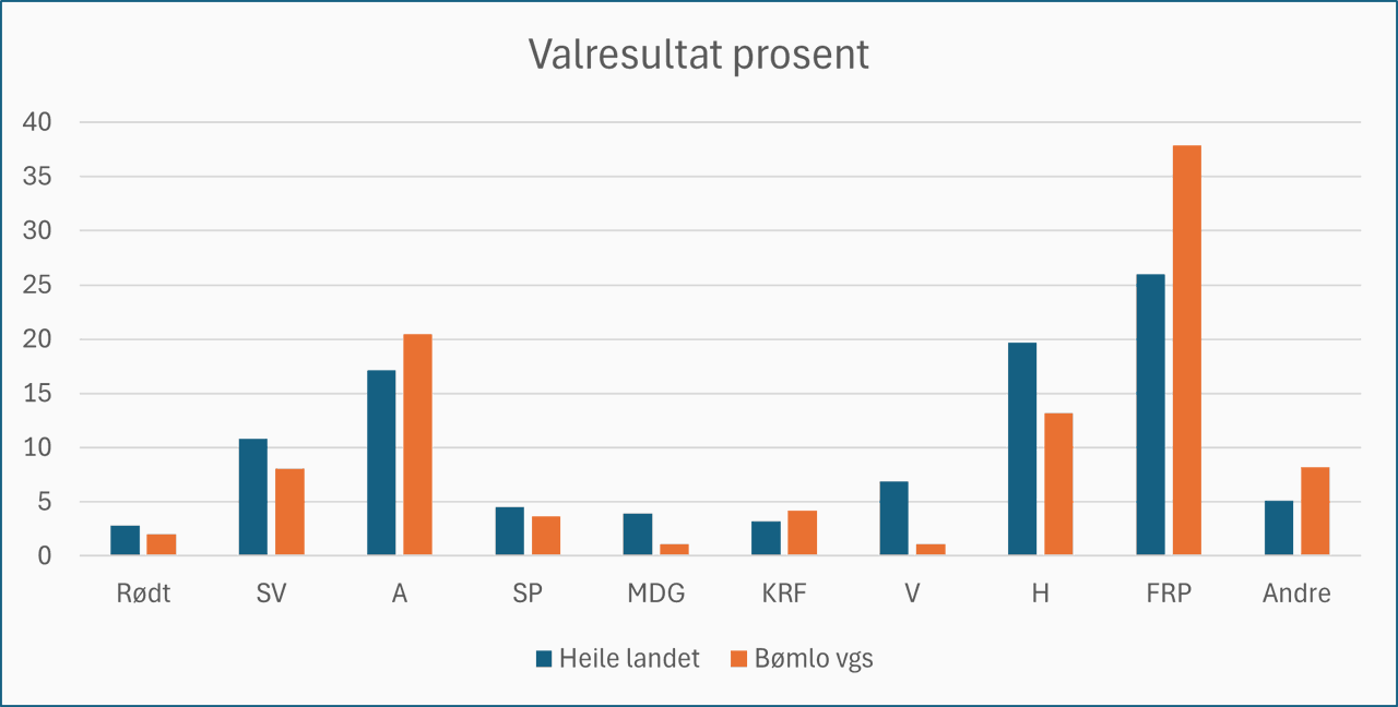 Diagram valresultat.png
